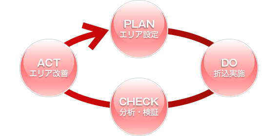 PLAN(�G���A�ݒ�j��DO�i�܍����{�j��CHECK�i���́E���؁j��ACT�i�G���A���P�j