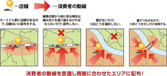 消費者の動線を意識し商圏に合わせたエリアに配布!
