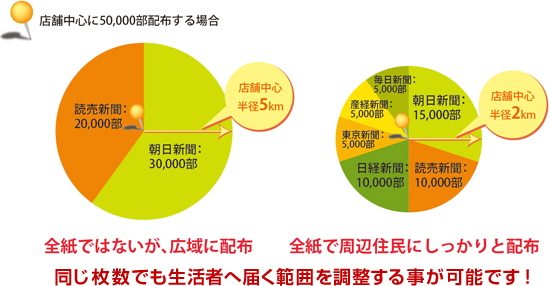 同じ枚数でも生活者へ届く範囲を調整する事が可能です！