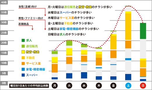 曜日別1日あたりの平均折込枚数