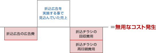 折込チラシの配布拒否って？