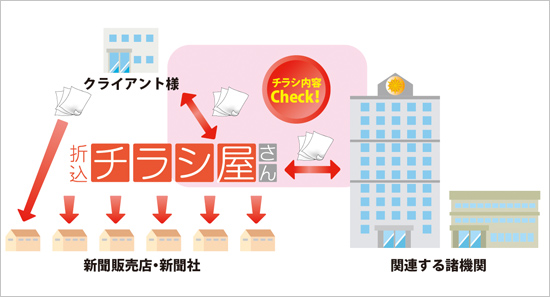 折込チラシのチェックの流れ