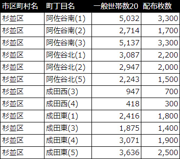 ポスティング配布枚数表