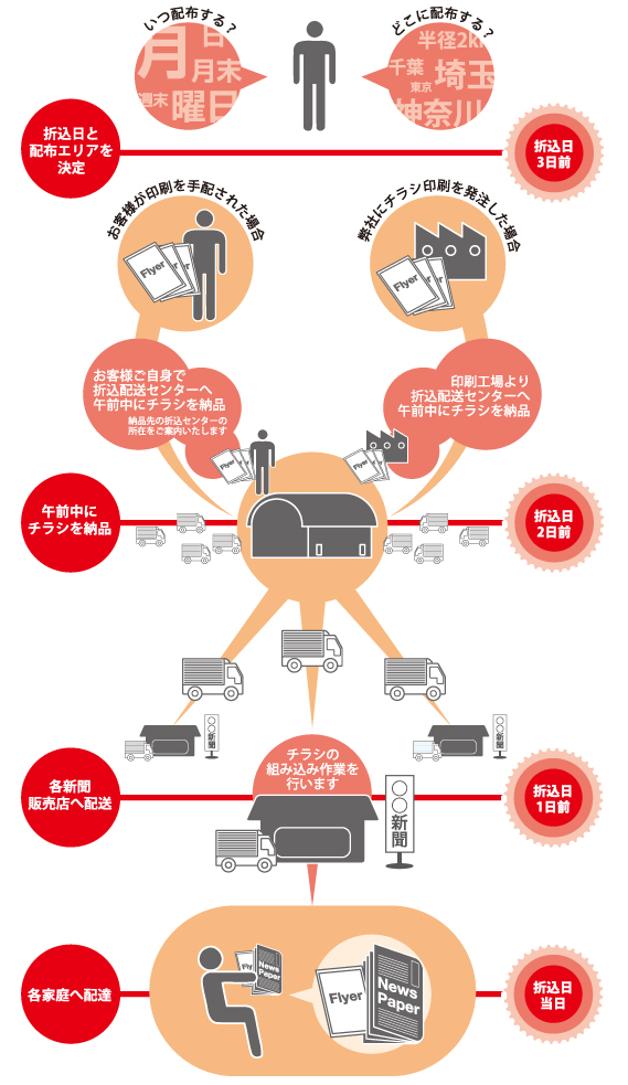 折込チラシが届くまでの流れ