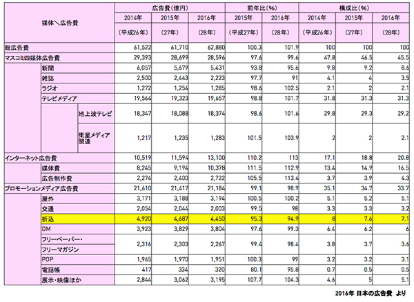 日本の広告費から見た折込広告