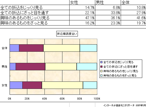 折込広告の精読度