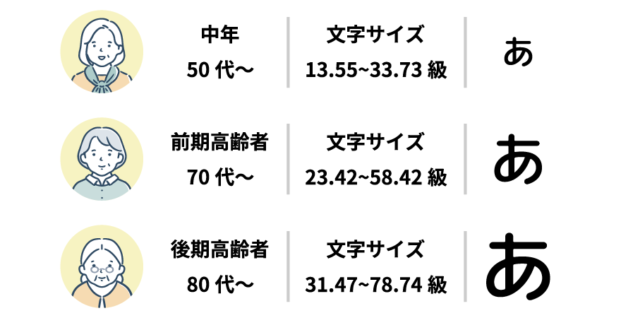 シニア向け文字サイズの比較イラスト